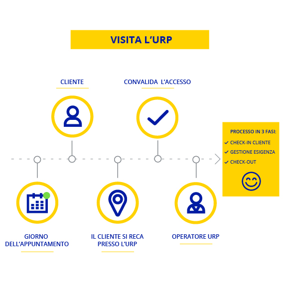 Schema visita URP