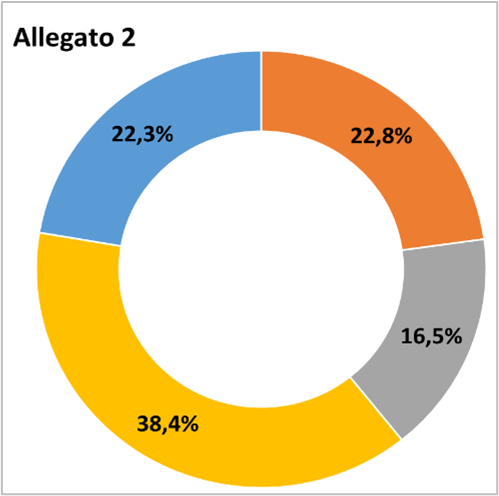 Avanzamento programma allegato 2