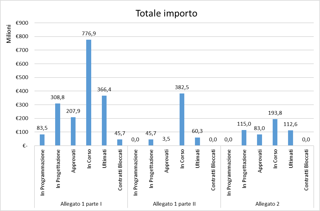 Avanzamento programma totale importi